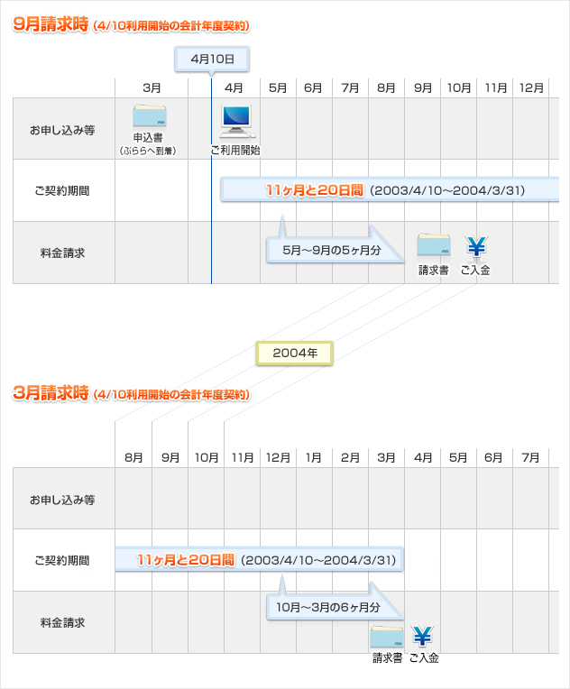 請求スケジュール