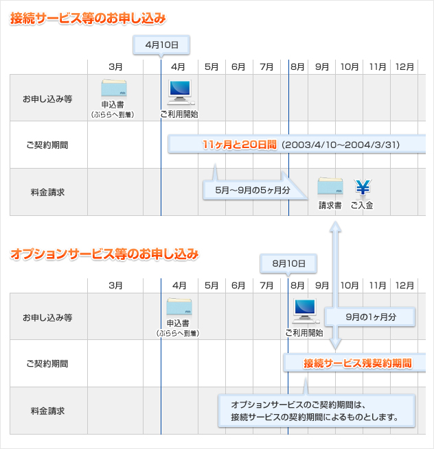 サービスを追加する場合の請求スケジュール