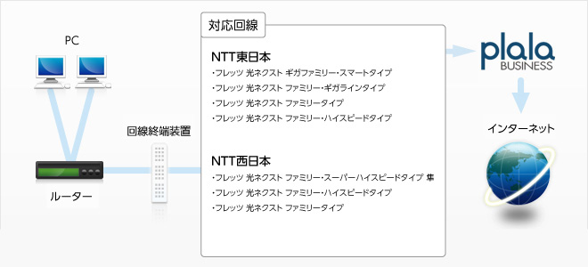 Bフレッツ・アカデミックライセンス ファミリータイプ