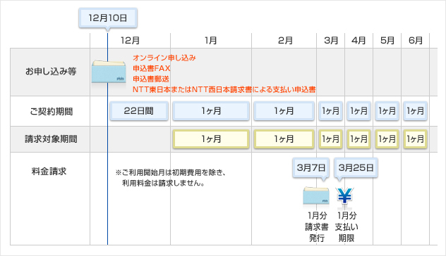 12月10日利用開始、請求が毎月7日、支払い期限が25日の場合