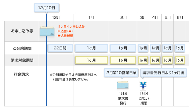 12月10日利用開始の場合 