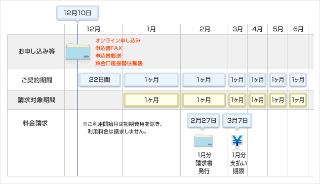 12月10日利用開始の場合