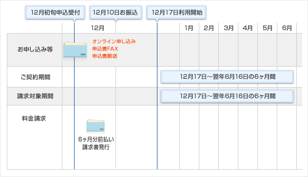 12月初旬申込受付及びぷららから請求書発行、10日振込、17日利用開始で6ヶ月前納の場合