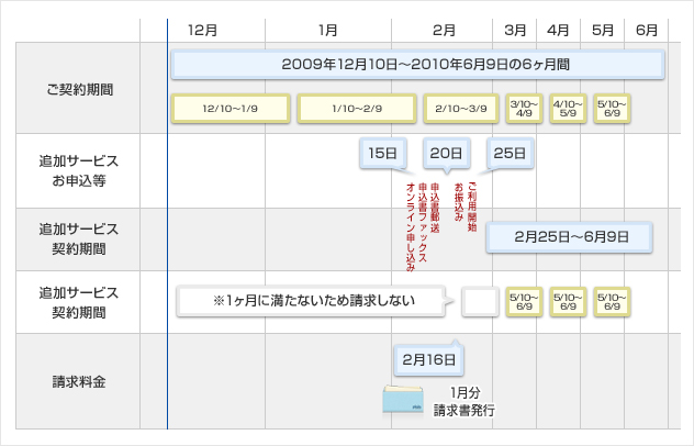 ご契約期間が2004年12月10日～2005年6月9日のお客さまが、2005年2月15日にサービスを追加申込された場合