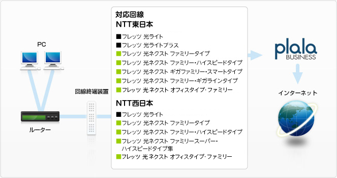 Bフレッツファミリータイプ対応コース