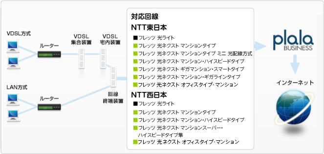 フレッツ光マンションタイプ対応コース