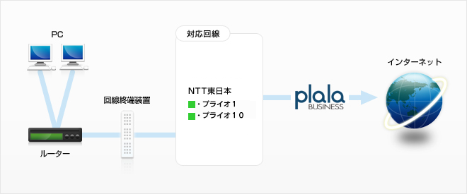 フレッツ光プライオタイプ対応コース