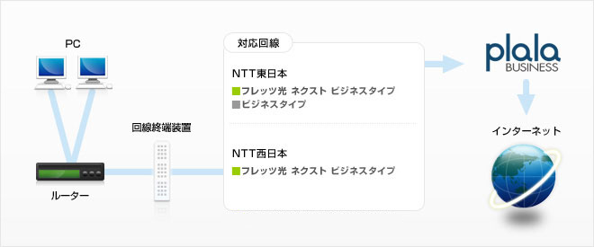 Bフレッツビジネスタイプ対応コース