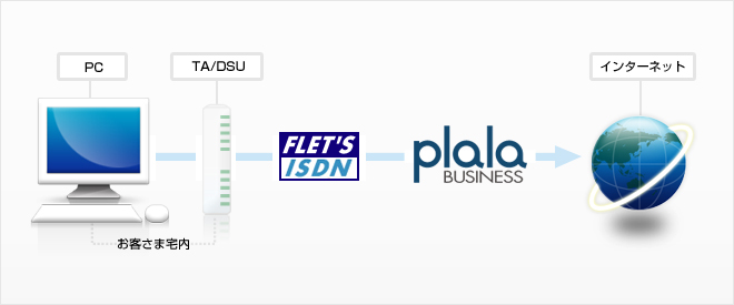 フレッツ・ISDN対応コース