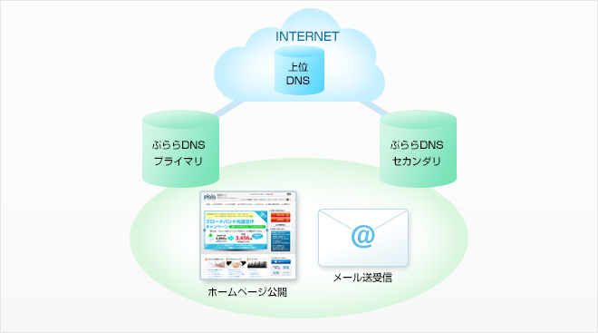 DNSホスティングサービス