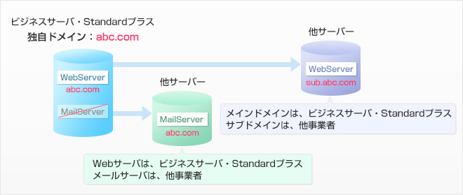 独自ドメイン登録サービス