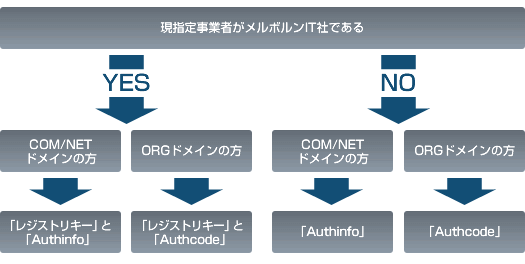 COM、NET、ORGドメインの場合の移行スケジュール