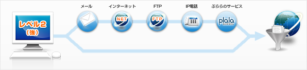 レベル2（強）