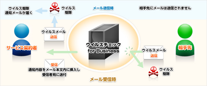 ウイルスチェック for Business