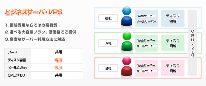 ビジネスサーバ・VPS