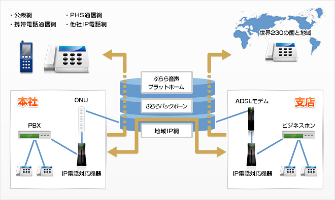 ビジネスぷららフォン for フレッツ マルチプランのネットワーク概要図