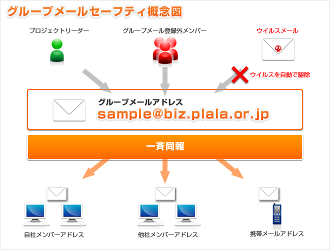 グループメールセーフティ概念図