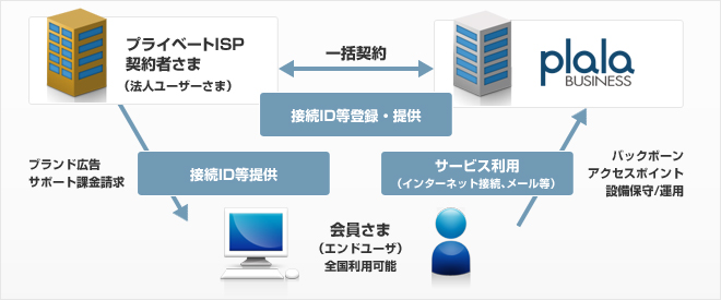 プライベート・ISP