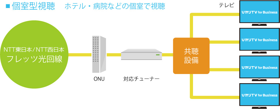 接続例-ホテル・病院の個室等で視聴-