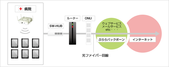 院内向けインターネット接続サービス構成図