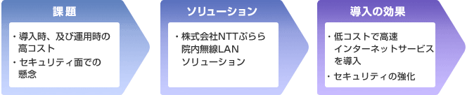 導入により大幅なコスト削減とセキュリティ強化を実現