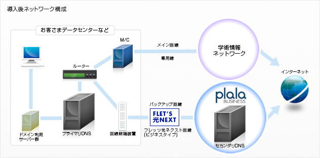 導入後ネットワーク構成