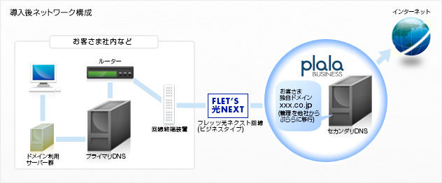 導入後ネットワーク構成