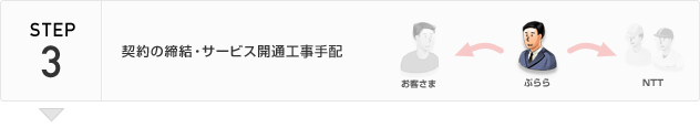 STEP3 契約の締結・サービス開通工事手配