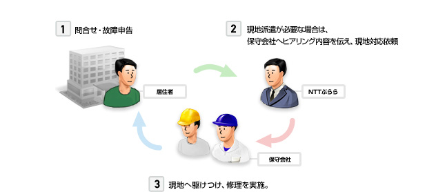 1.問合せ・故障申告　2.現地派遣が必要な場合は、保守会社へヒアリング内容を伝え、現地対応依頼　3.現地へ駆けつけ、修理を実施。